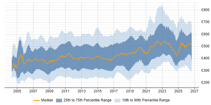 Contractor daily rate distribution trend for jobs in London citing PMO