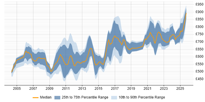 Contractor daily rate distribution trend for jobs in London citing PnL Attribution Contractor daily rate distribution trend for jobs in London citing PnL Attribution