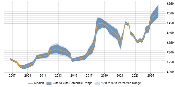 Contractor daily rate distribution trend for jobs in London citing Podcast