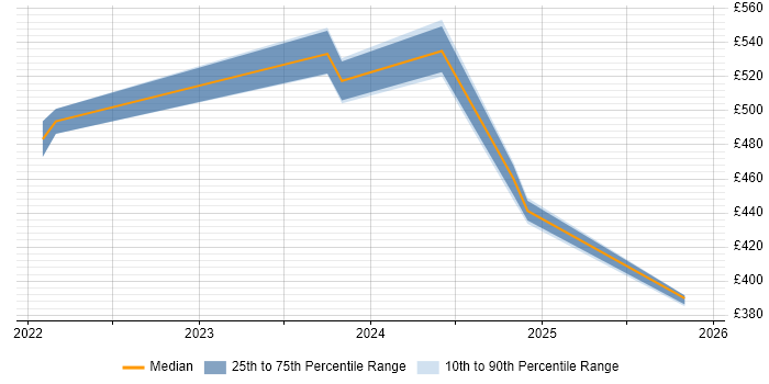 Contractor daily rate distribution trend for jobs in London citing Poetry