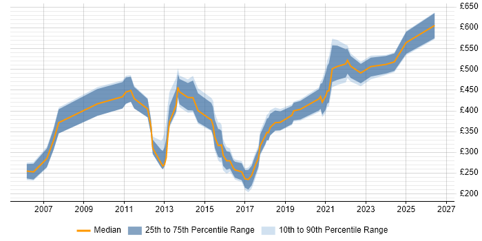 Contractor daily rate distribution trend for jobs in London citing Polish Language