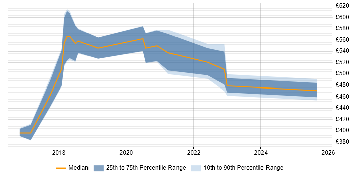 Contractor daily rate distribution trend for jobs in London citing PolyBase