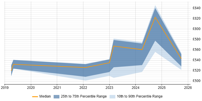 Contractor daily rate distribution trend for jobs in London citing Poppulo