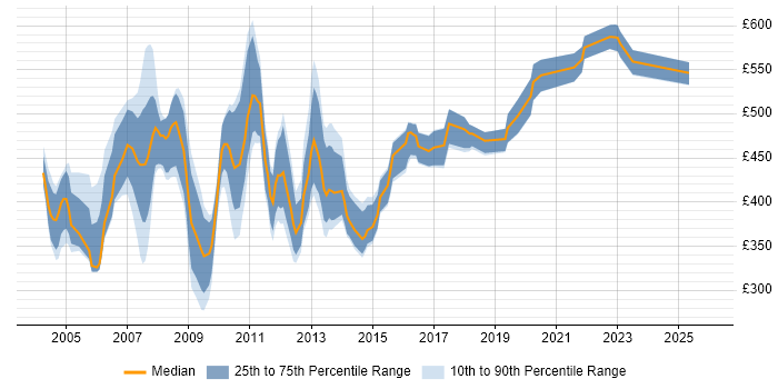 Contractor daily rate distribution trend for Portal Developer job vacancies in London