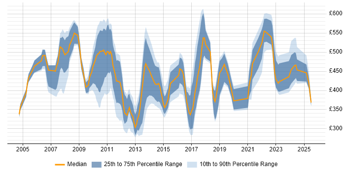 Contractor daily rate distribution trend for Portfolio Analyst job vacancies in London Contractor daily rate distribution trend for Portfolio Analyst job vacancies in London