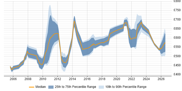 Contractor daily rate distribution trend for jobs in London citing Portfolio Analytics