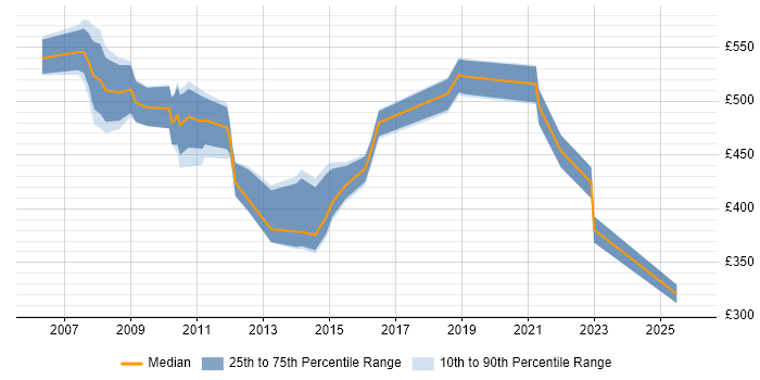 Contractor daily rate distribution trend for Portfolio Management Analyst job vacancies in London