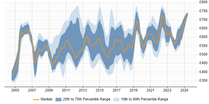 Contractor daily rate distribution trend for Portfolio Manager job vacancies in London Contractor daily rate distribution trend for Portfolio Manager job vacancies in London