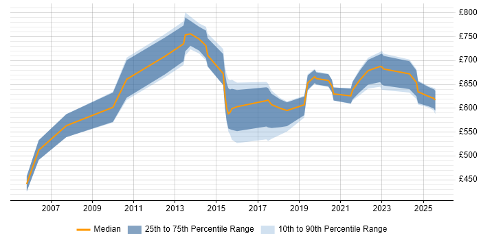Contractor daily rate distribution trend for jobs in London citing Post-Merger Integration