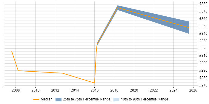 Contractor daily rate distribution trend for Post-Production Engineer job vacancies in London