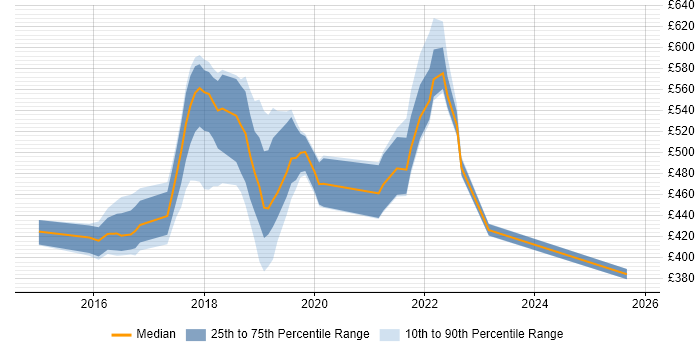 Contractor daily rate distribution trend for jobs in London citing PostCSS
