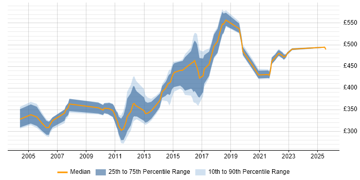 Contractor daily rate distribution trend for jobs in London citing Postfix