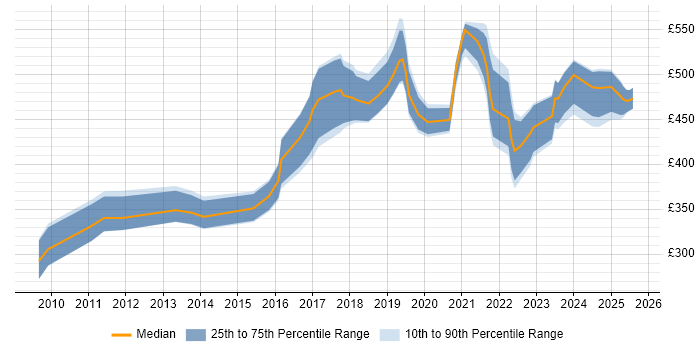 Contractor daily rate distribution trend for jobs in London citing PostGIS