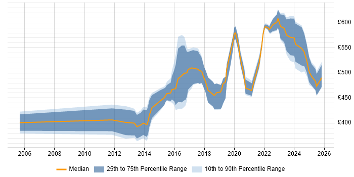 Contractor daily rate distribution trend for PostgreSQL DBA job vacancies in London