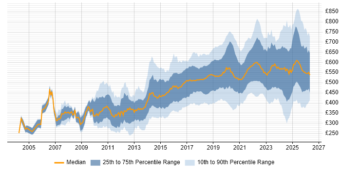 Contractor daily rate distribution trend for jobs in London citing PostgreSQL