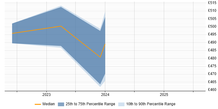 Contractor daily rate distribution trend for jobs in London citing PostHog Contractor daily rate distribution trend for jobs in London citing PostHog