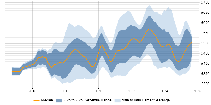 Contractor daily rate distribution trend for jobs in London citing Postman