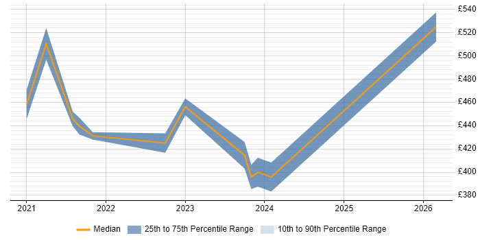 Contractor daily rate distribution trend for Power Apps Consultant job vacancies in London