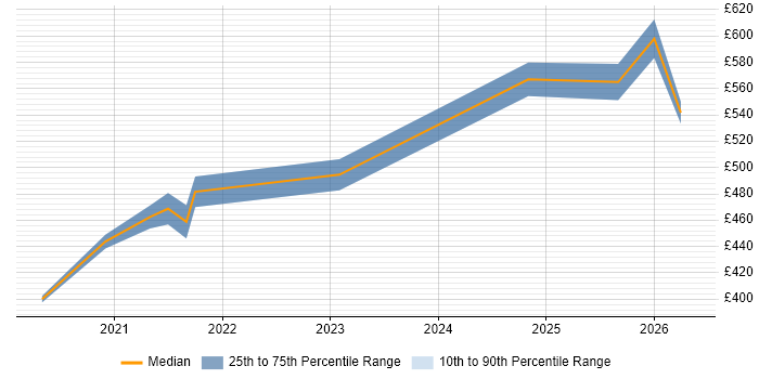 Contractor daily rate distribution trend for Power Apps Engineer job vacancies in London