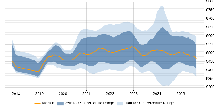 Contractor daily rate distribution trend for jobs in London citing Power Automate