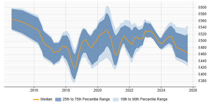 Contractor daily rate distribution trend for Power BI Consultant job vacancies in London Contractor daily rate distribution trend for Power BI Consultant job vacancies in London