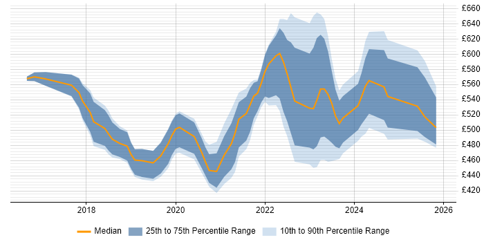 Contractor daily rate distribution trend for Power BI Engineer job vacancies in London