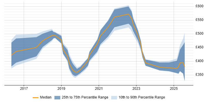 Contractor daily rate distribution trend for Power BI Specialist job vacancies in London Contractor daily rate distribution trend for Power BI Specialist job vacancies in London