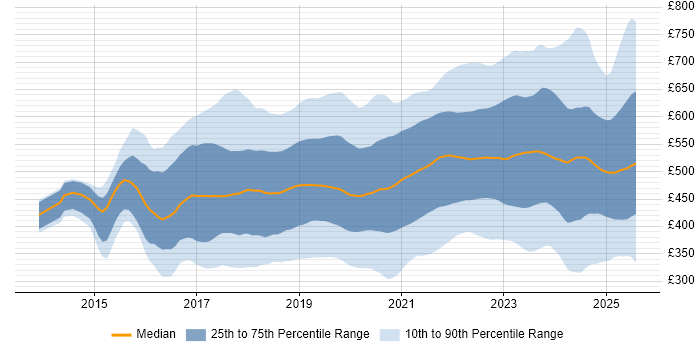 Contractor daily rate distribution trend for jobs in London citing Power BI Contractor daily rate distribution trend for jobs in London citing Power BI