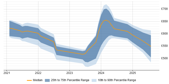 Contractor daily rate distribution trend for Power Platform Architect job vacancies in London Contractor daily rate distribution trend for Power Platform Architect job vacancies in London