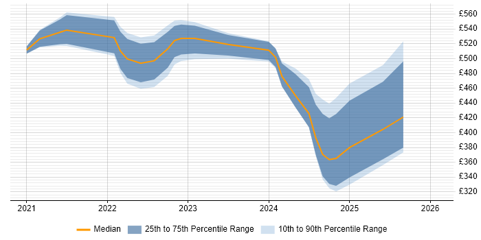 Contractor daily rate distribution trend for Power Platform Consultant job vacancies in London