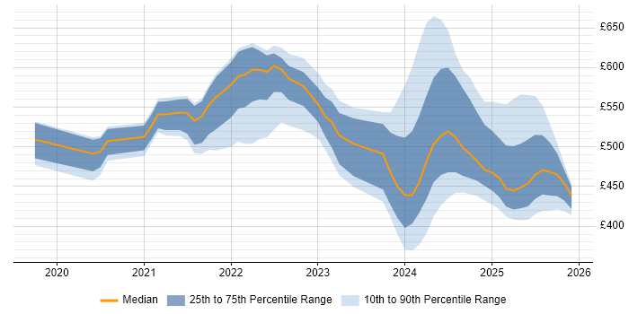Contractor daily rate distribution trend for Power Platform Developer job vacancies in London