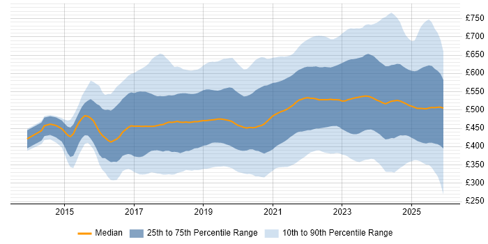 Contractor daily rate distribution trend for jobs in London citing Power Platform