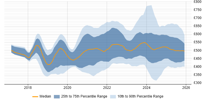 Contractor daily rate distribution trend for jobs in London citing PowerApps