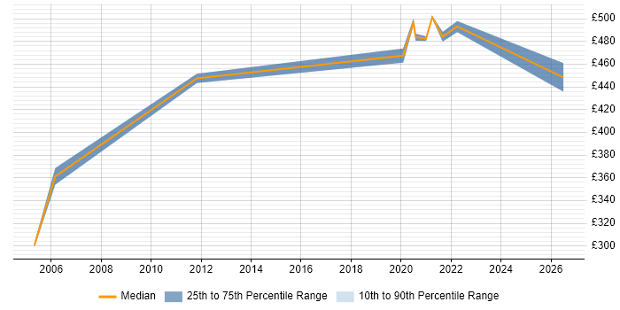 Contractor daily rate distribution trend for PowerBuilder Consultant job vacancies in London