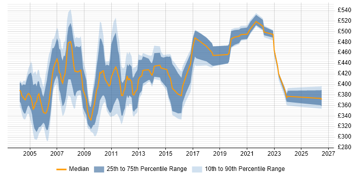 Contractor daily rate distribution trend for jobs in London citing PowerBuilder