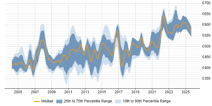Contractor daily rate distribution trend for jobs in London citing PowerCenter