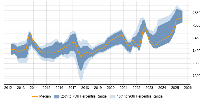 Contractor daily rate distribution trend for jobs in London citing PowerCLI Contractor daily rate distribution trend for jobs in London citing PowerCLI