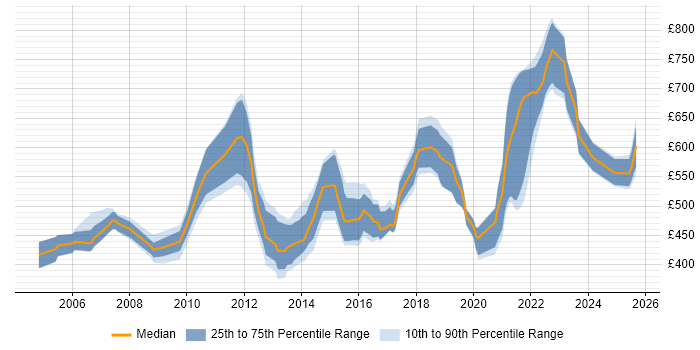 Contractor daily rate distribution trend for jobs in London citing PowerDesigner