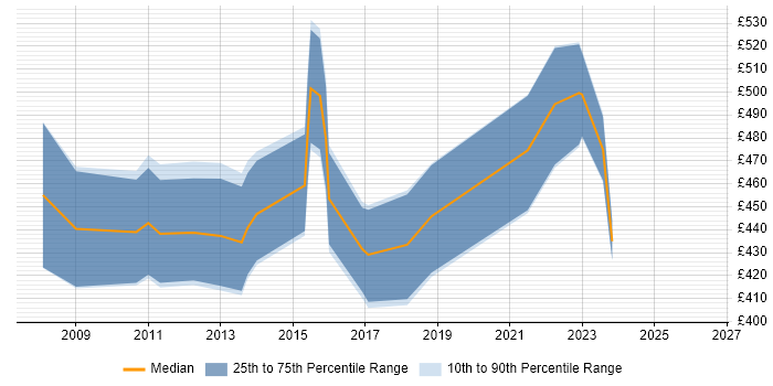 Contractor daily rate distribution trend for jobs in London citing PowerExchange