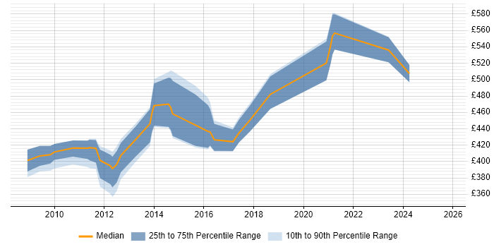 Contractor daily rate distribution trend for jobs in London citing PowerHA