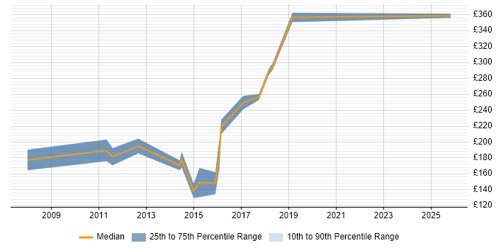 Contractor daily rate distribution trend for PowerPoint Designer job vacancies in London