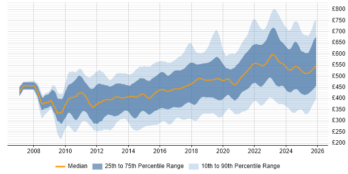 Contractor daily rate distribution trend for jobs in London citing PowerShell