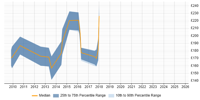 Contractor daily rate distribution trend for PPC Executive job vacancies in London