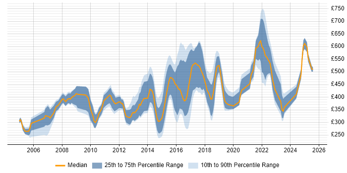 Contractor daily rate distribution trend for jobs in London citing Practice Management Contractor daily rate distribution trend for jobs in London citing Practice Management
