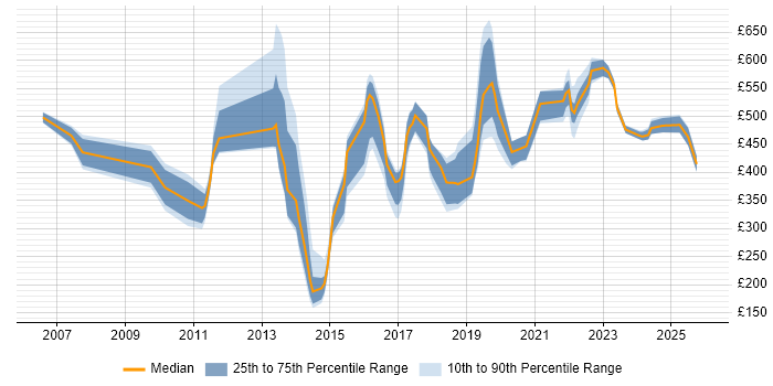 Contractor daily rate distribution trend for jobs in London citing Predictive Analysis