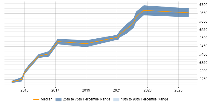 Contractor daily rate distribution trend for jobs in London citing Predictive Maintenance Contractor daily rate distribution trend for jobs in London citing Predictive Maintenance