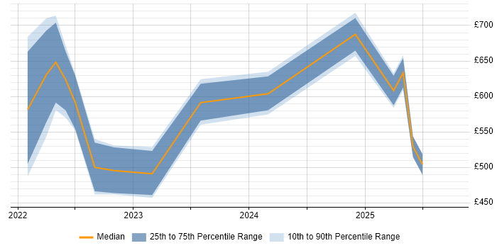 Contractor daily rate distribution trend for jobs in London citing Prefect Contractor daily rate distribution trend for jobs in London citing Prefect