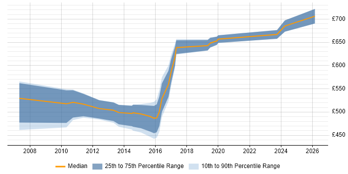 Contractor daily rate distribution trend for Presales Solution Architect job vacancies in London