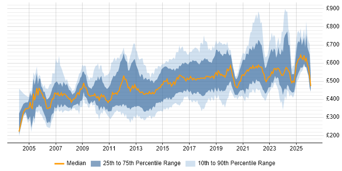 Contractor daily rate distribution trend for jobs in London citing Presales