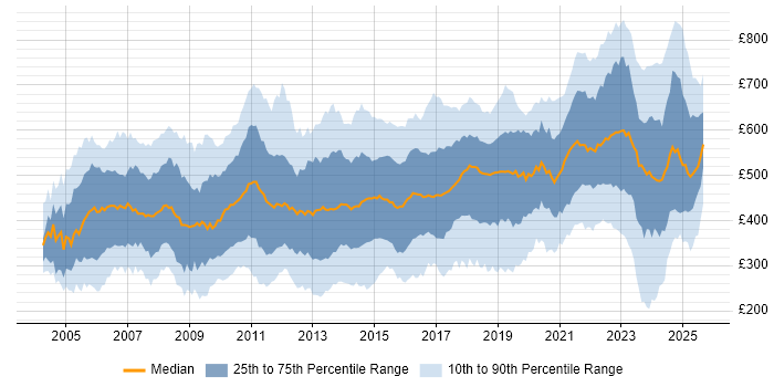 Contractor daily rate distribution trend for jobs in London citing Presentation Skills